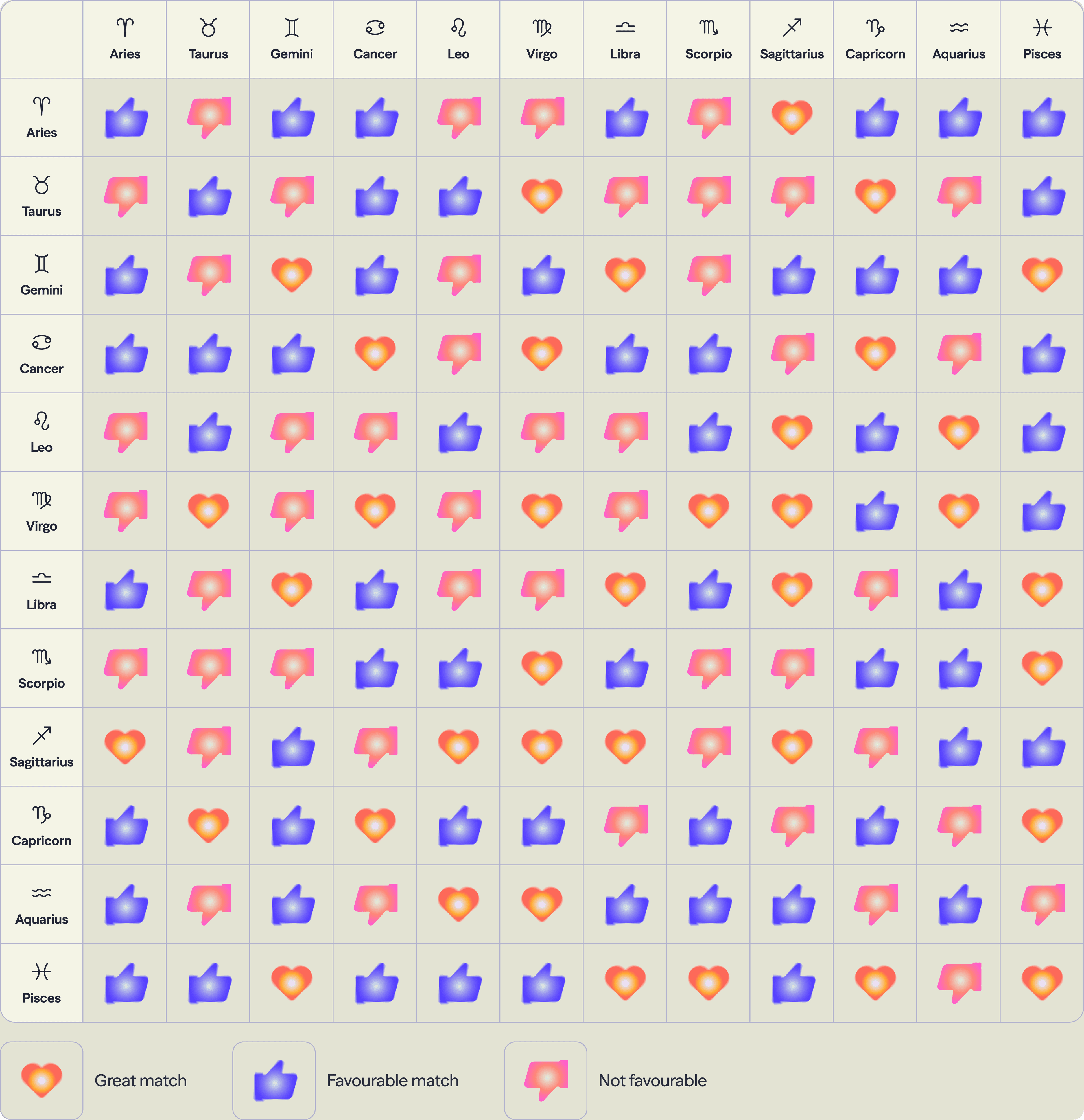 Zodiac compatibility chart showing relationships between all twelve signs on AskNebula Photo - Zodiac compatibility chart showing relationships between all twelve signs on AskNebula