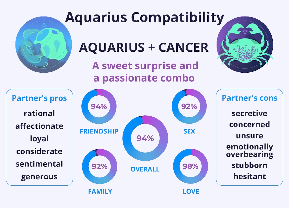 Aquarius and Aquarius Compatibility Chart