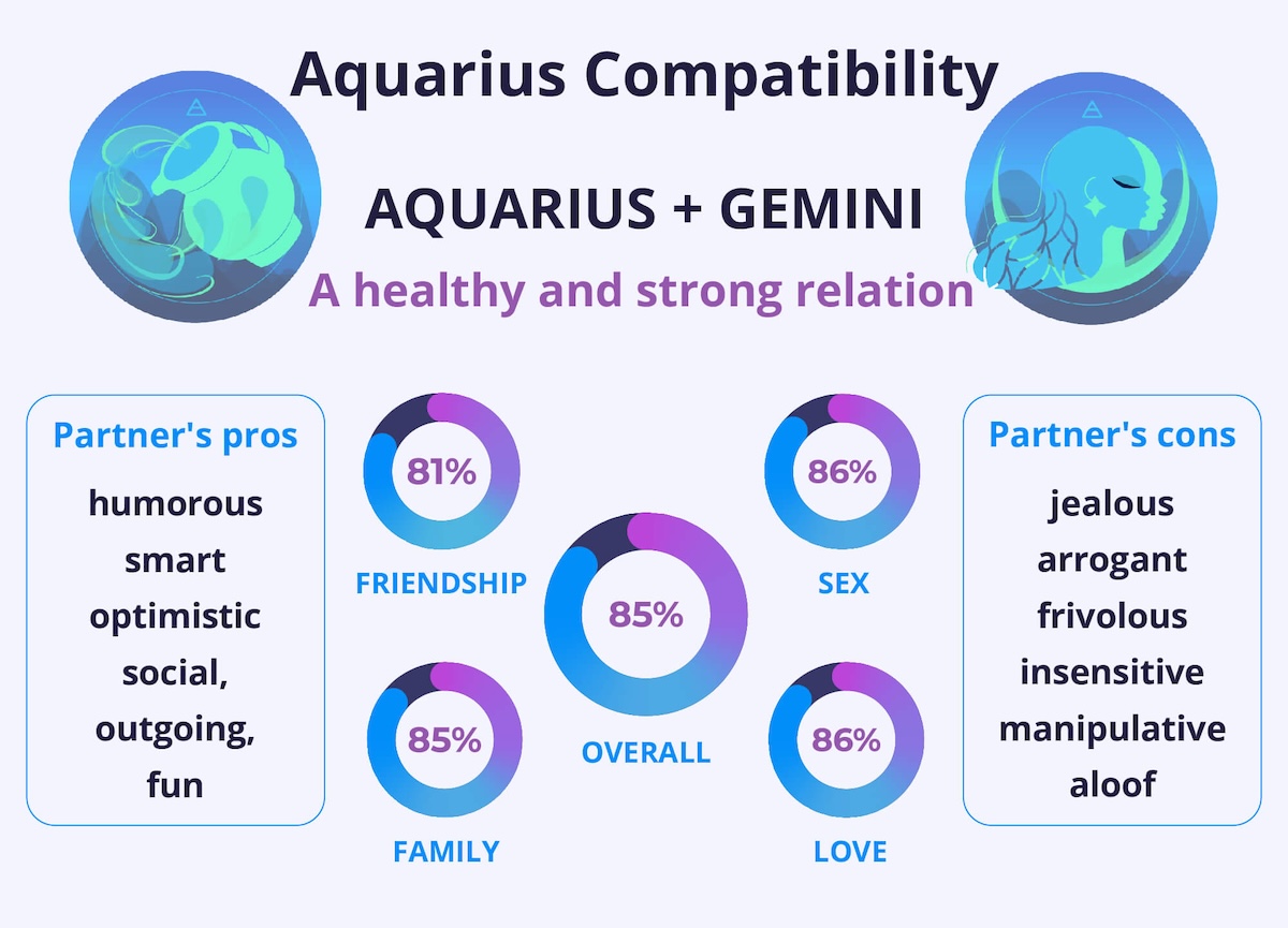 Aquarius and Aquarius Compatibility Chart