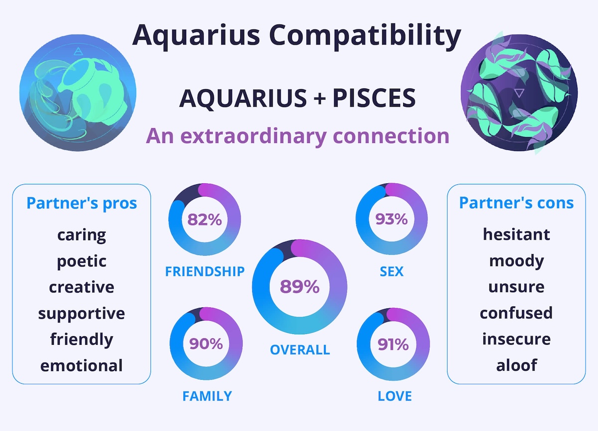 Aquarius and Pisces Compatibility Chart