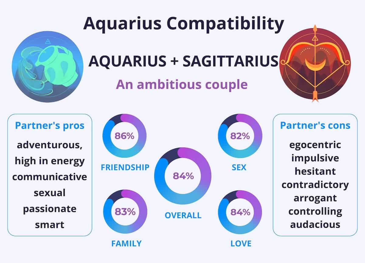Aquarius and Sagittarius Compatibility Chart