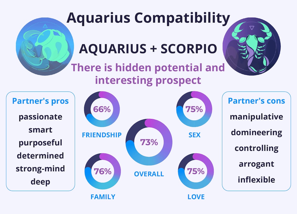 Aquarius and Scorpio Compatibility Chart