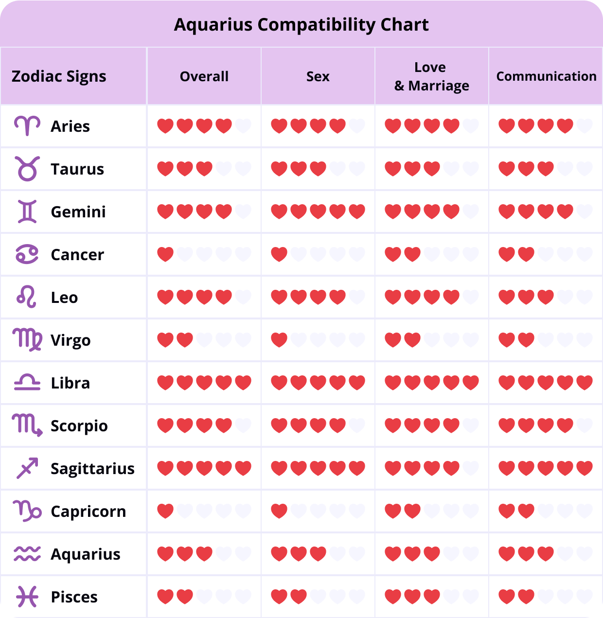Aquarius Compatibility Chart