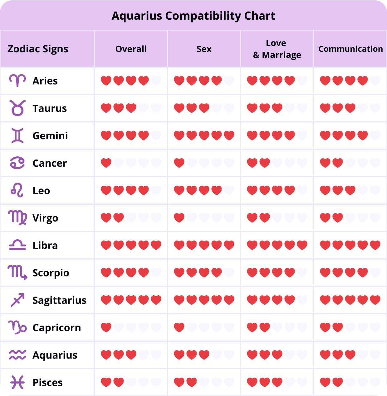 Aquarius Compatibility Chart 