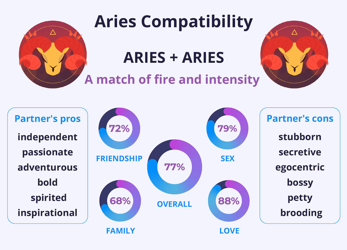 Aries and Aries Compatibility | Love, Life & Marriage