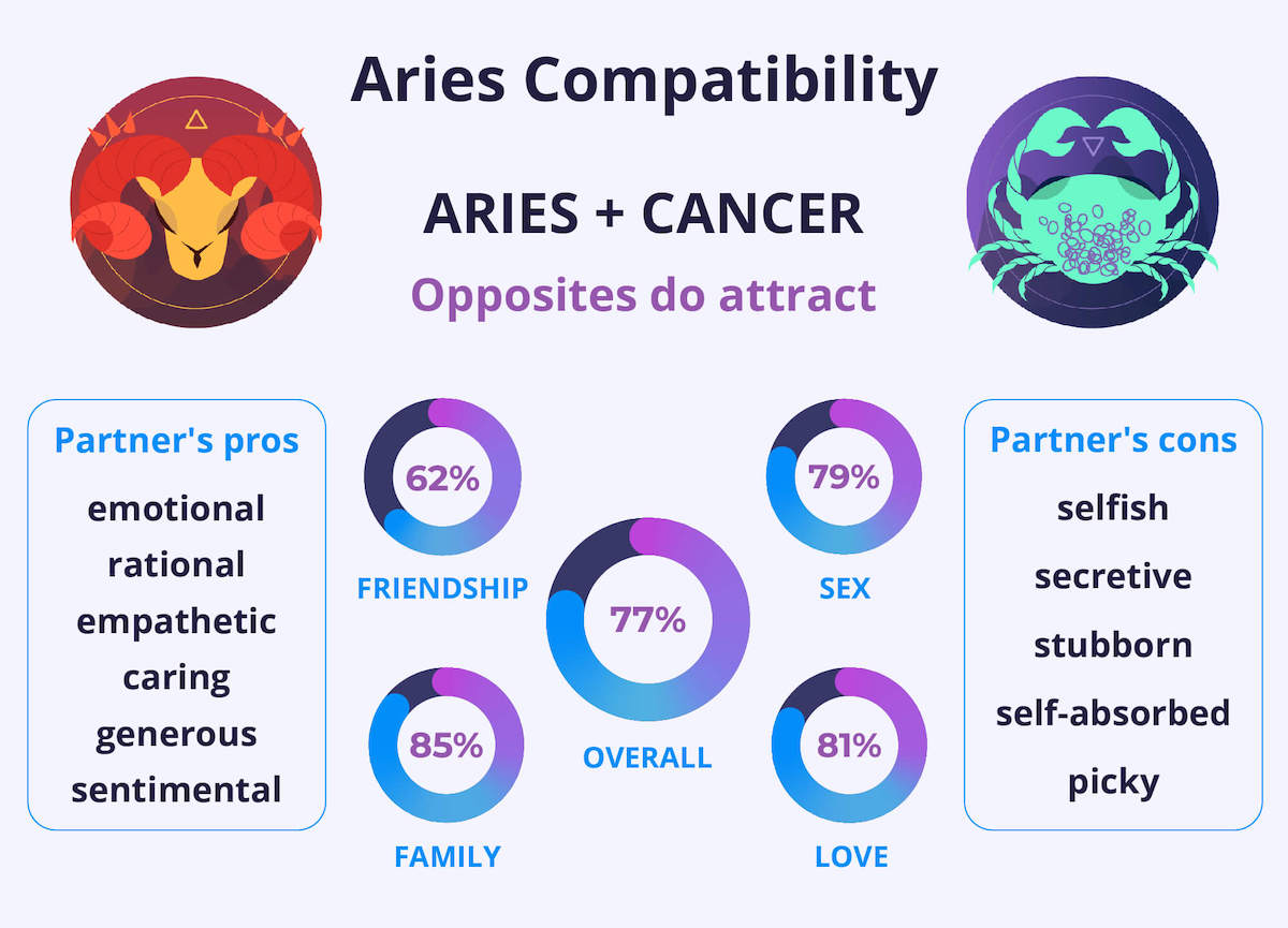 Aries and Cancer Compatibility | Love, Life & Marriage