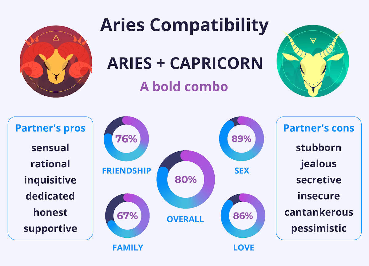 Aries and Aries Compatibility Chart