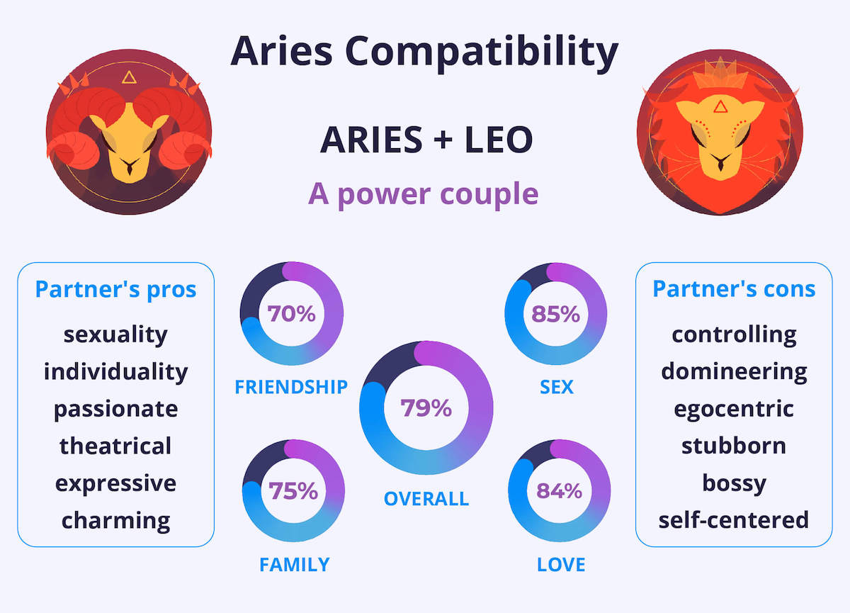 Aries and Leo Compatibility Chart