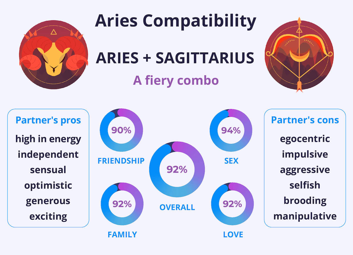 Aries and Sagittarius Compatibility Chart