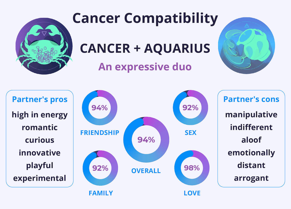 Cancer and Aquarius Compatibility Chart