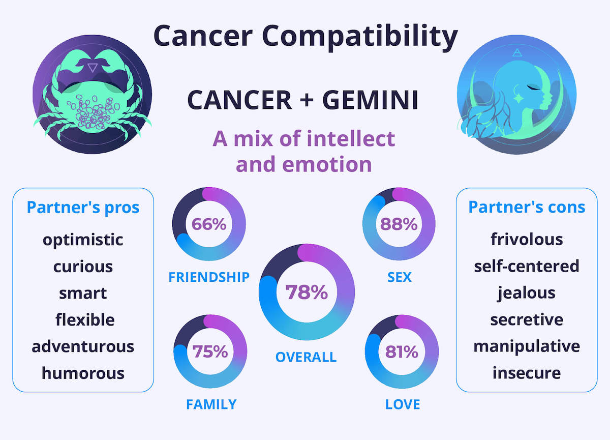 Cancer and Gemini Compatibility Chart