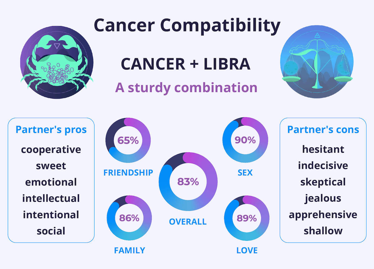 Cancer and Cancer Compatibility Chart