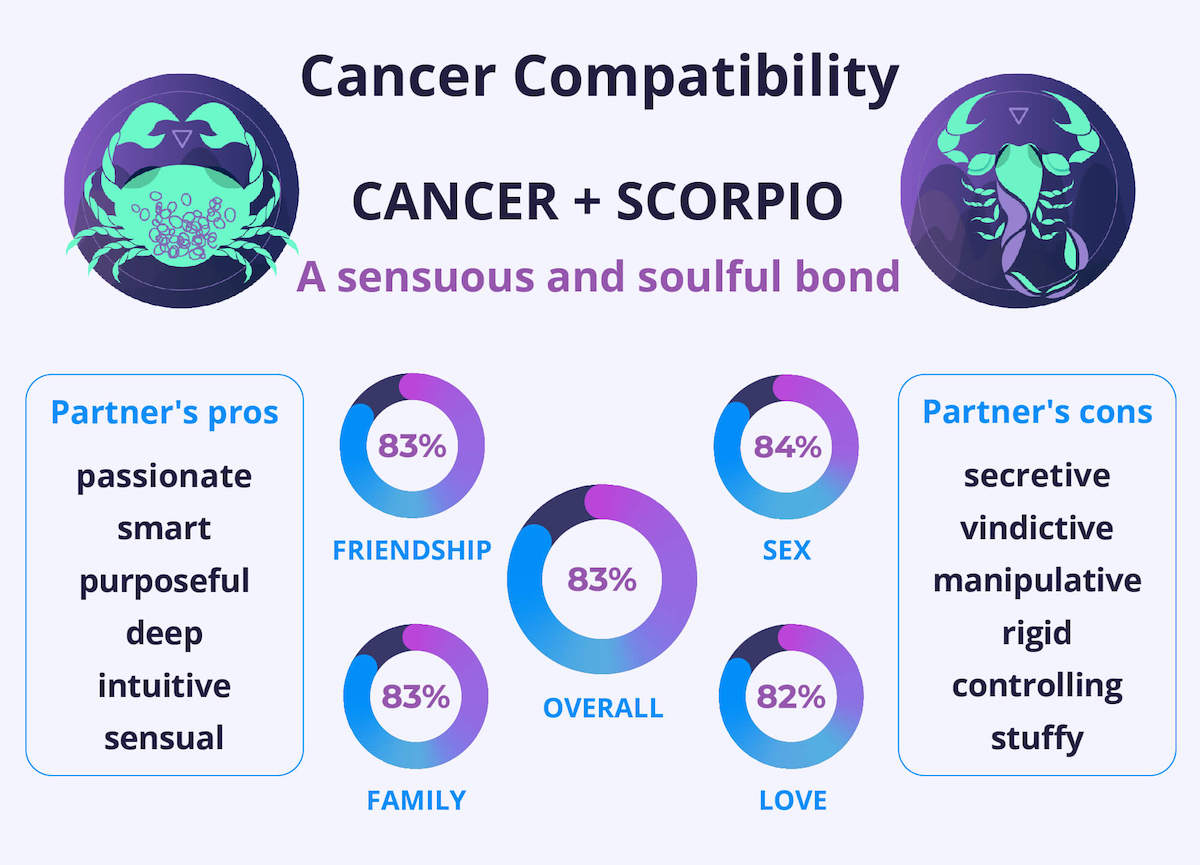 Cancer and Cancer Compatibility Chart