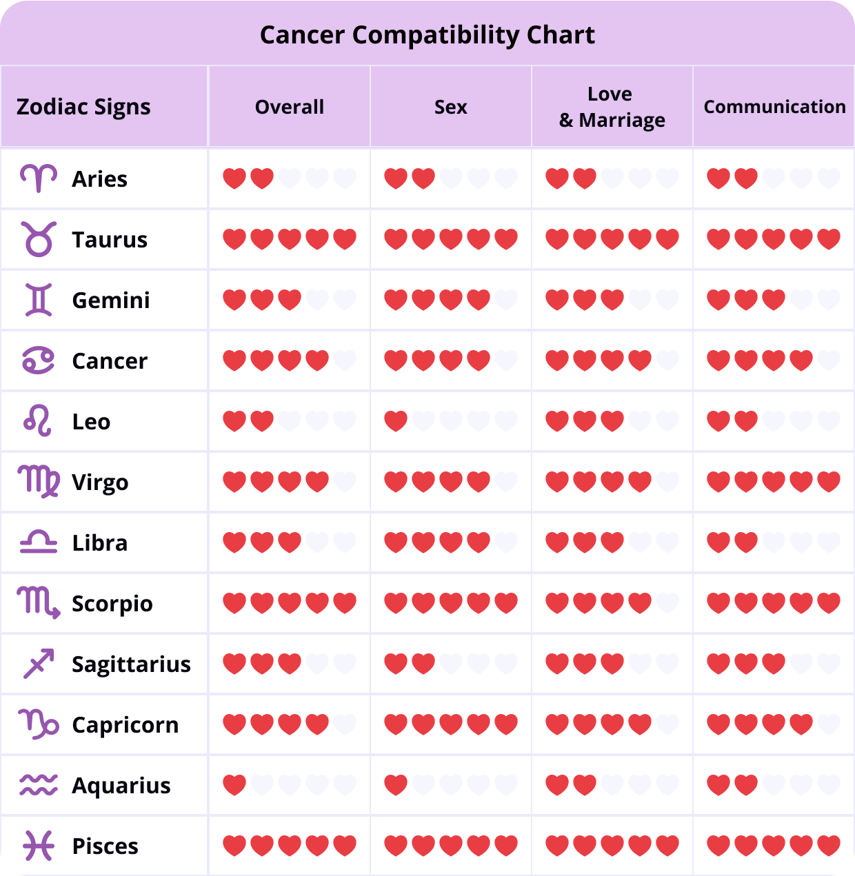 Cancer Compatibility Chart