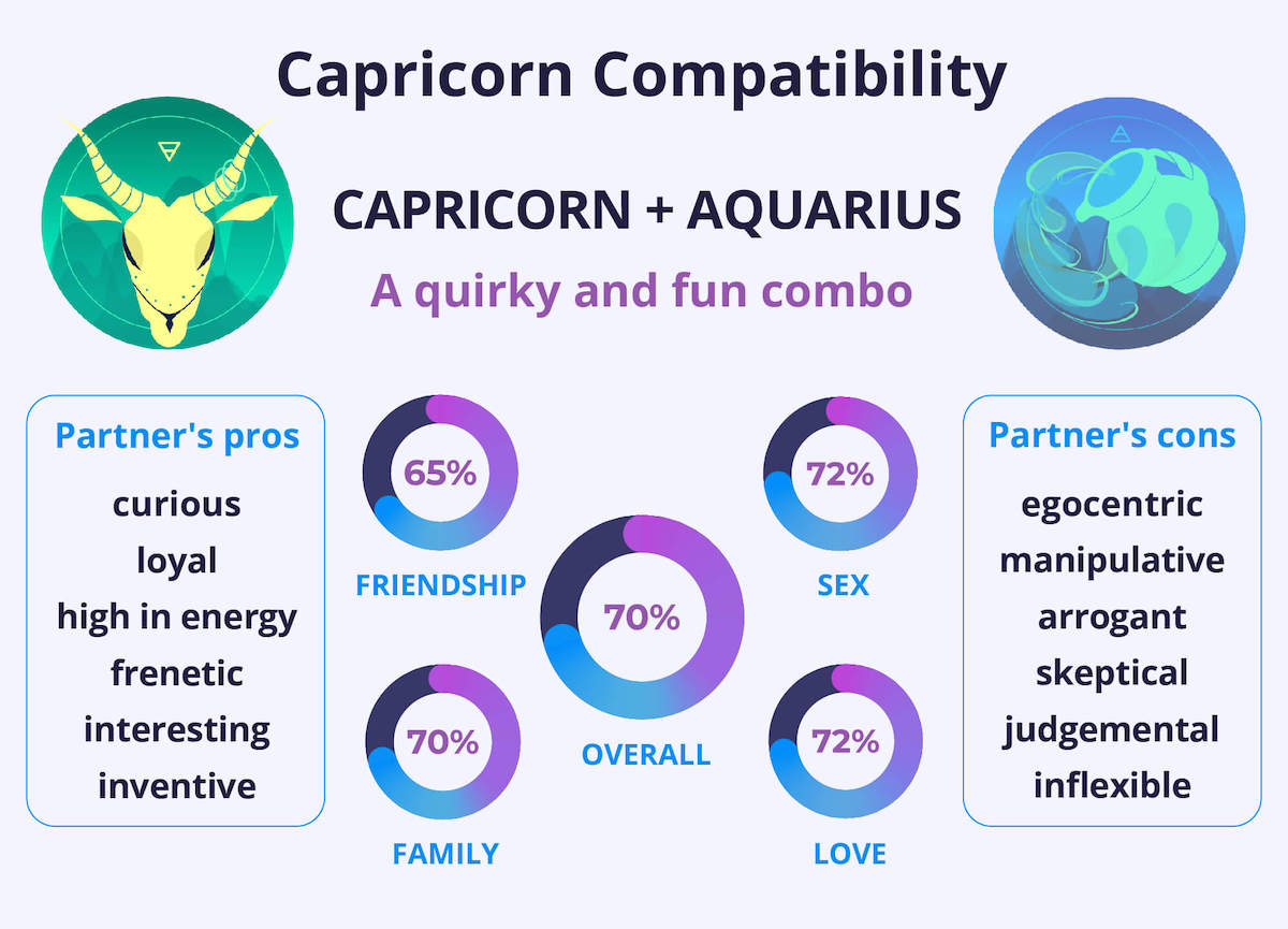 Capricorn and Aquarius Compatibility Chart