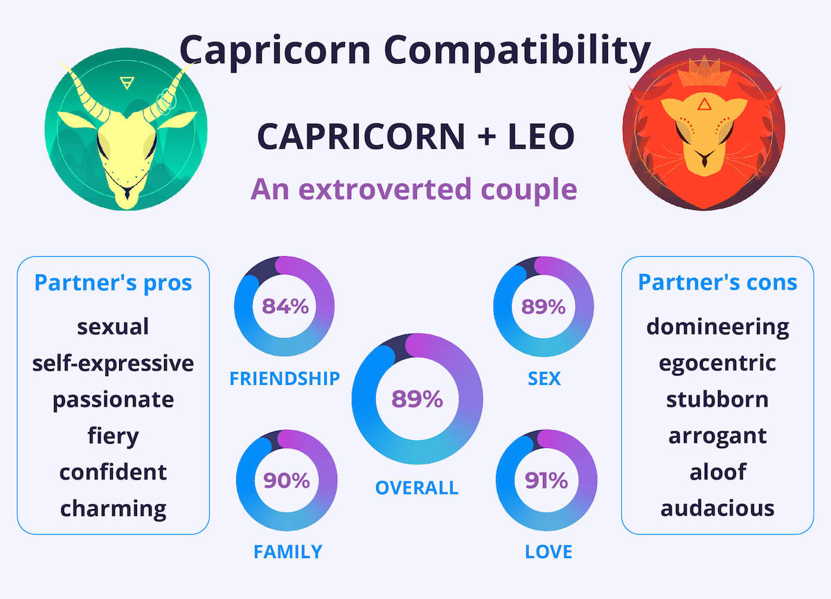 Capricorn and Capricorn Compatibility Chart