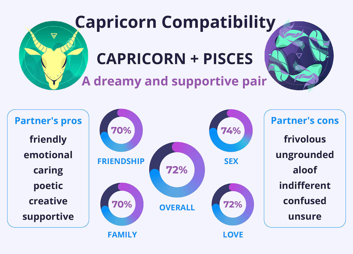 Capricorn and Pisces Compatibility Chart