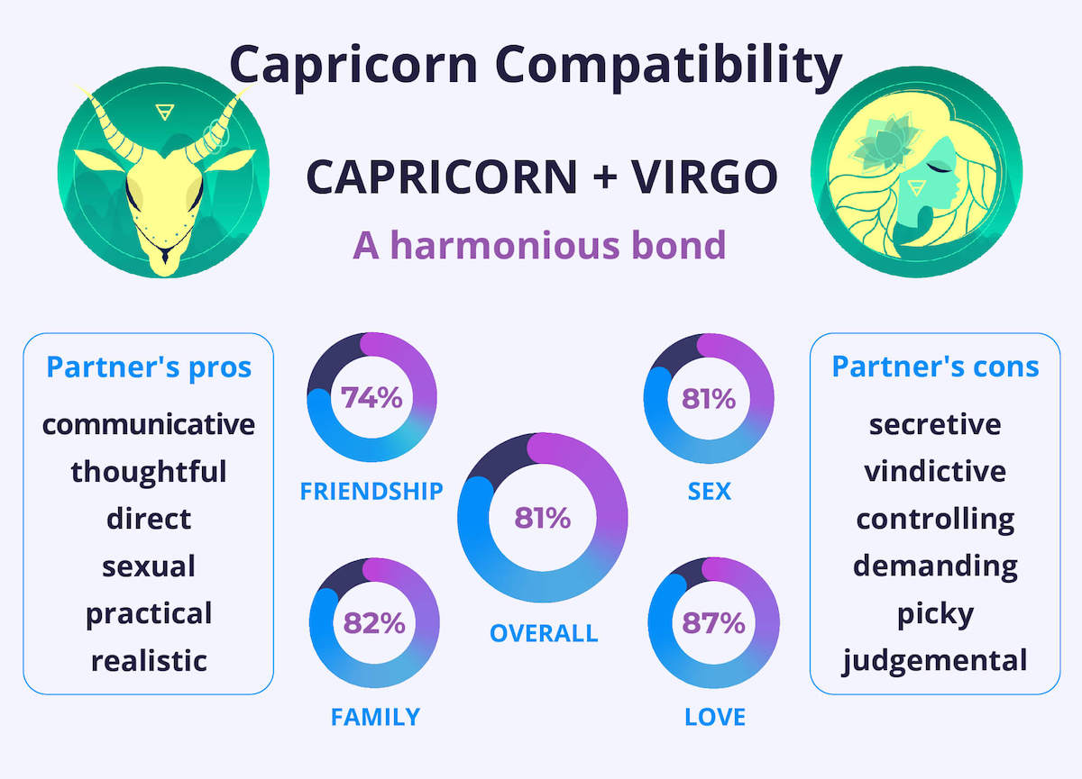 Capricorn and Virgo Compatibility Chart
