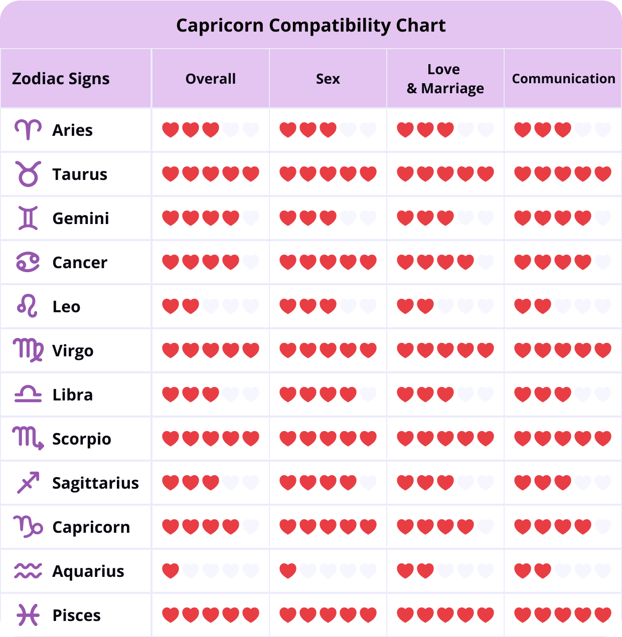 Capricorn Compatibility Chart