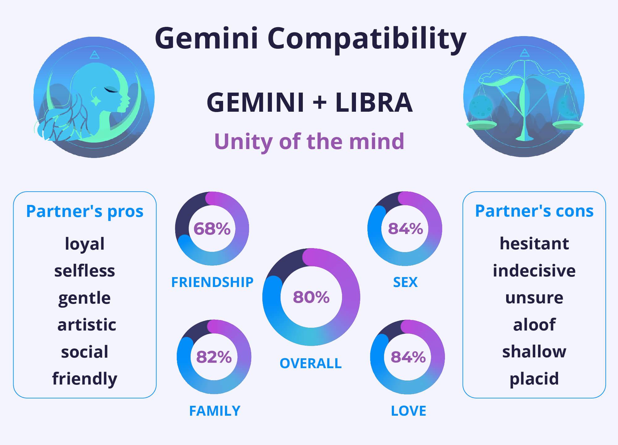 Gemini and Gemini Compatibility Chart