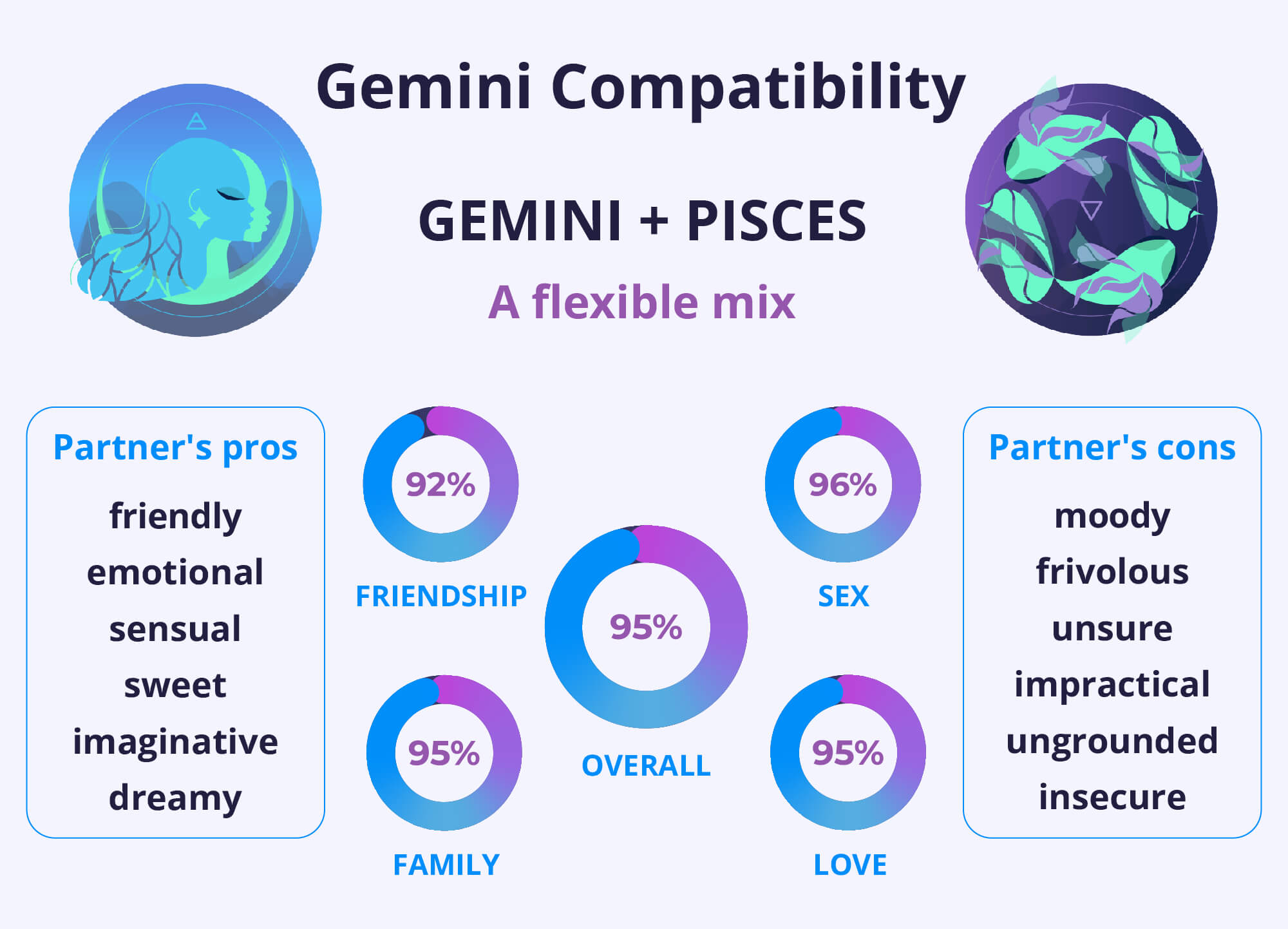 Gemini and Gemini Compatibility Chart