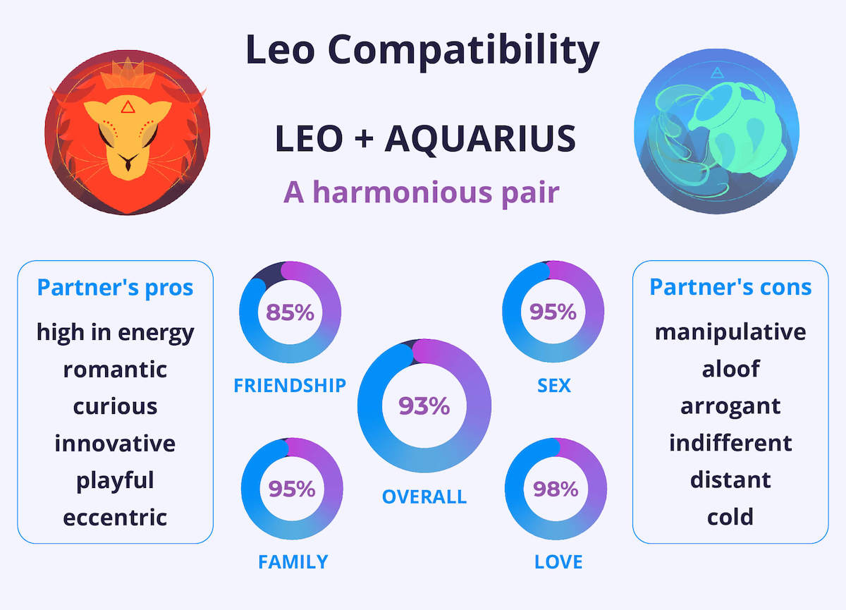 Leo and Aquarius Compatibility Chart