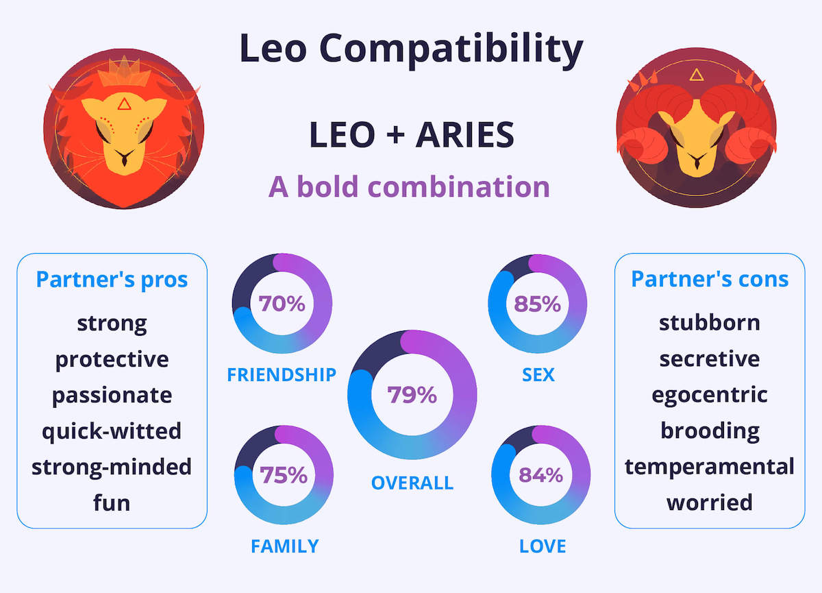 Leo and Aries Compatibility Chart