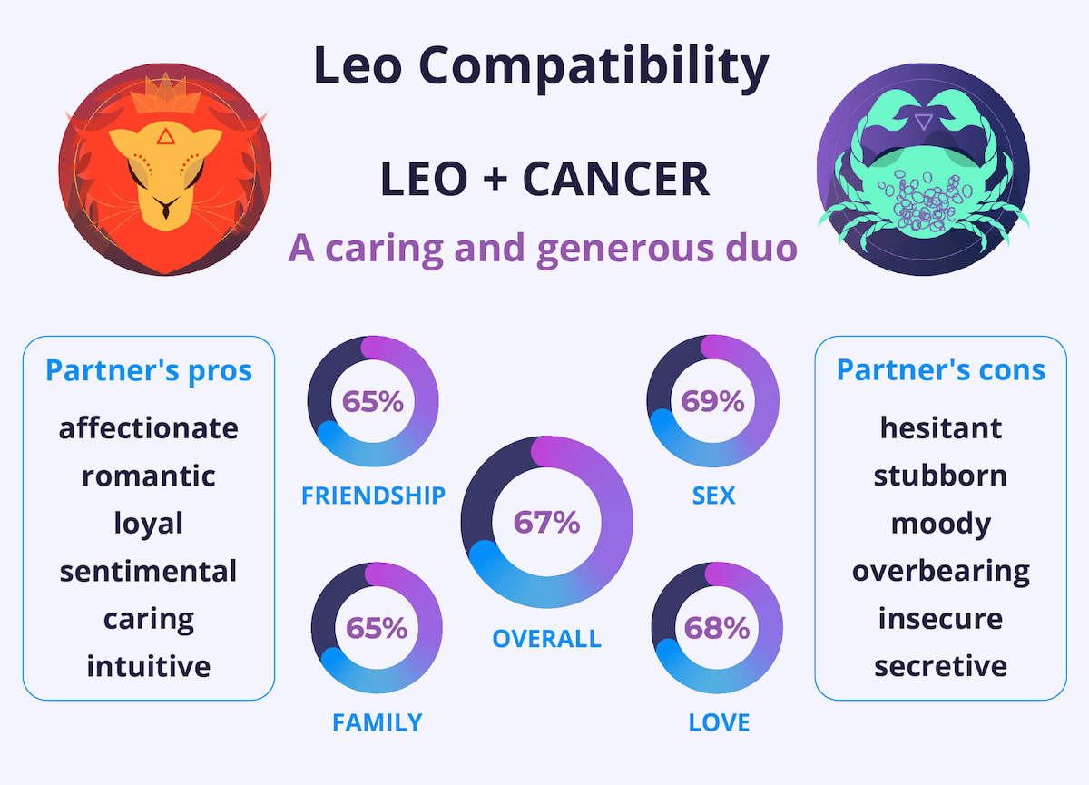 Leo and Cancer Compatibility Chart
