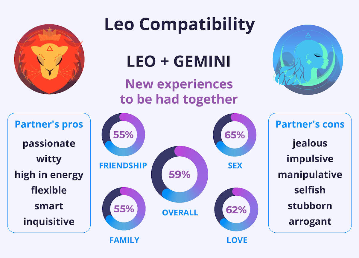 Leo and Gemini Compatibility Chart