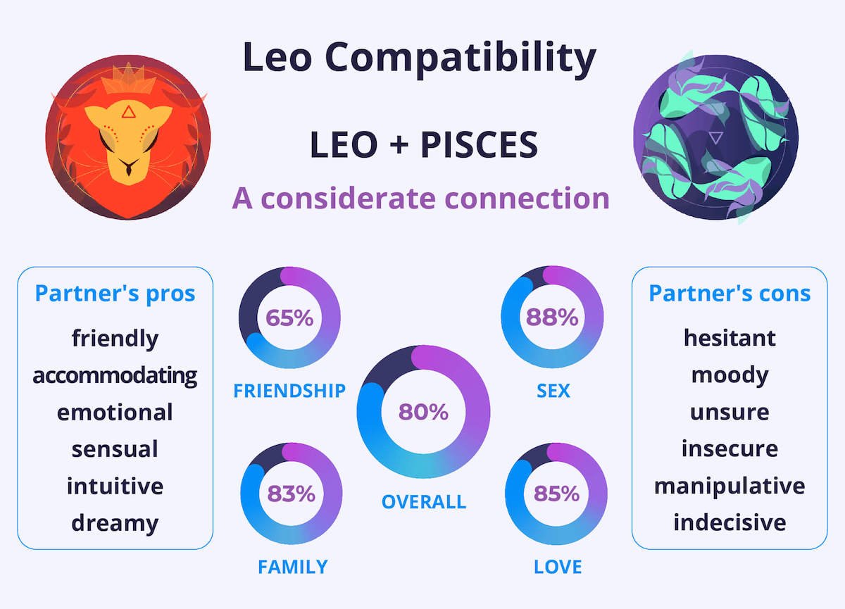 Leo and Leo Compatibility Chart