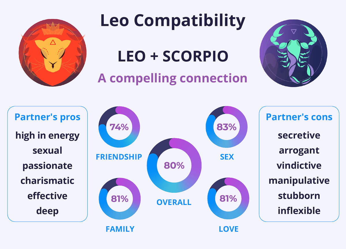Leo and Scorpio Compatibility Chart