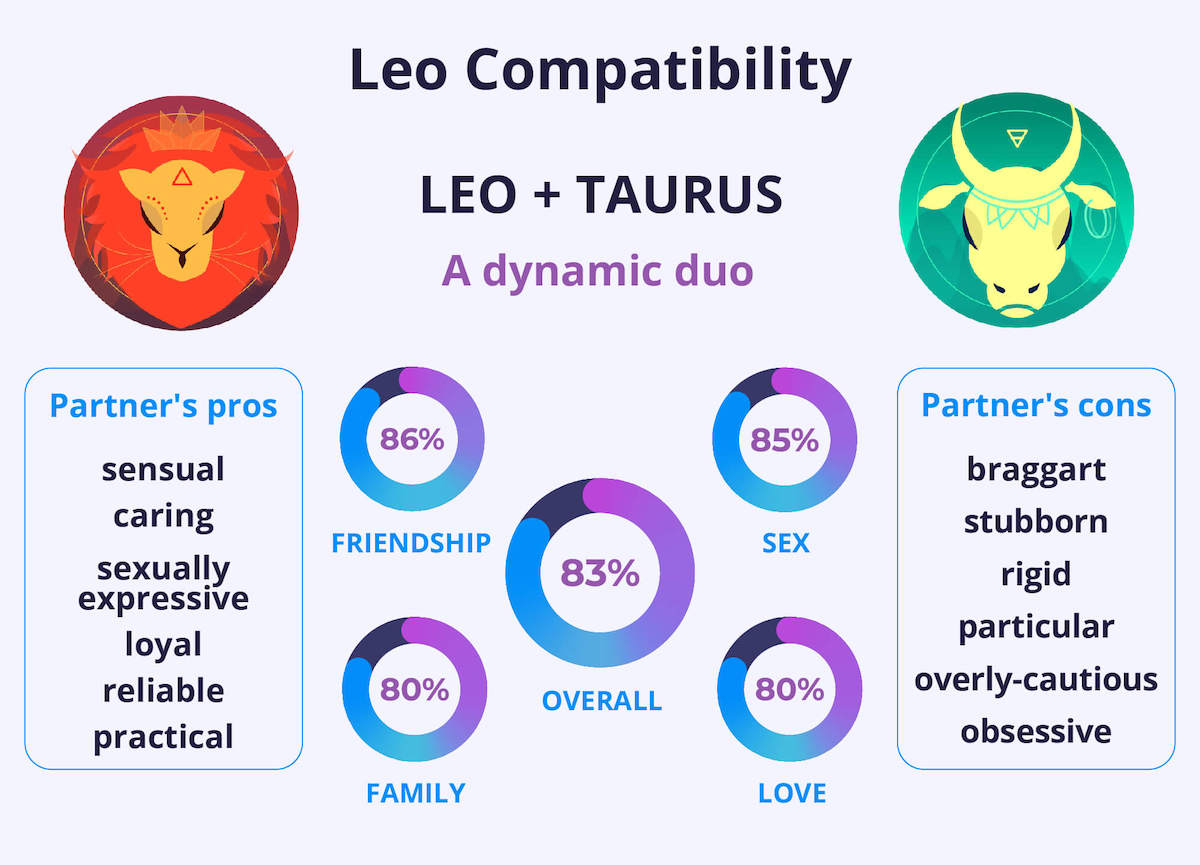 Leo and Taurus Compatibility Chart