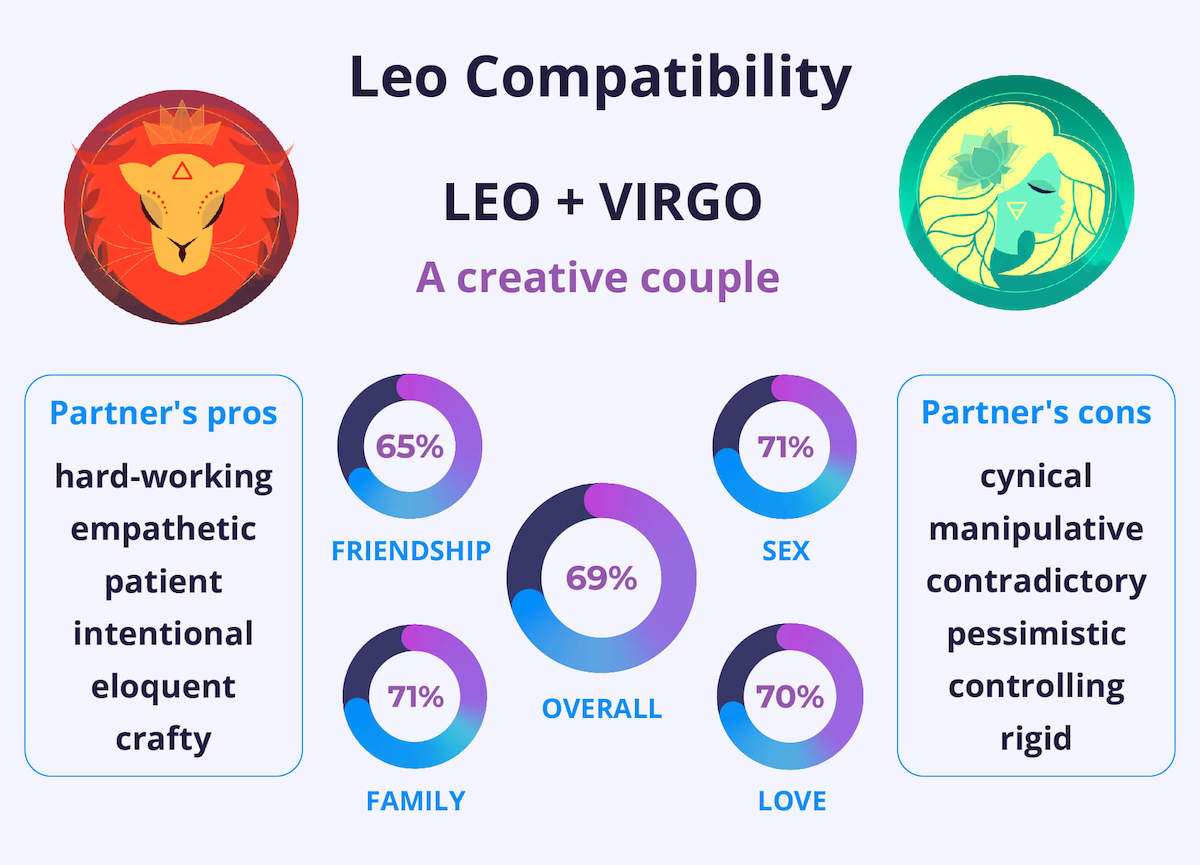 Leo and Leo Compatibility Chart