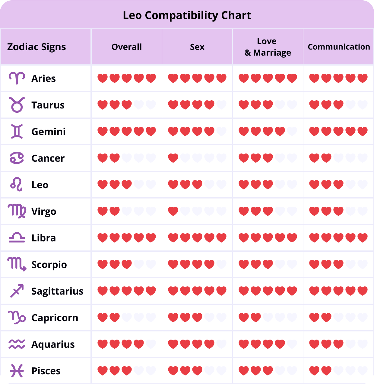 Leo Compatibility Chart