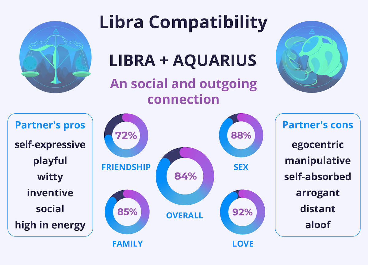 Libra and Aquarius Compatibility Chart