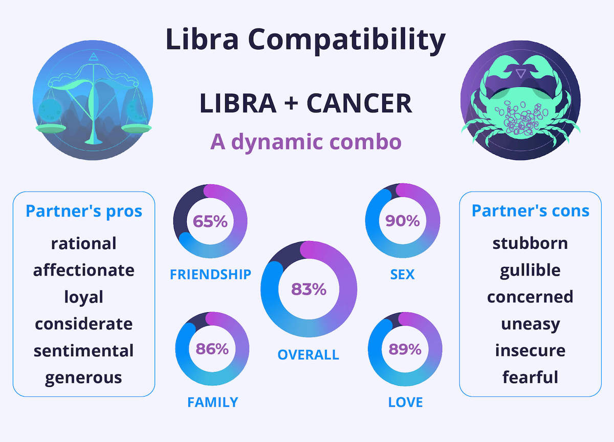 Libra and Cancer Compatibility Chart