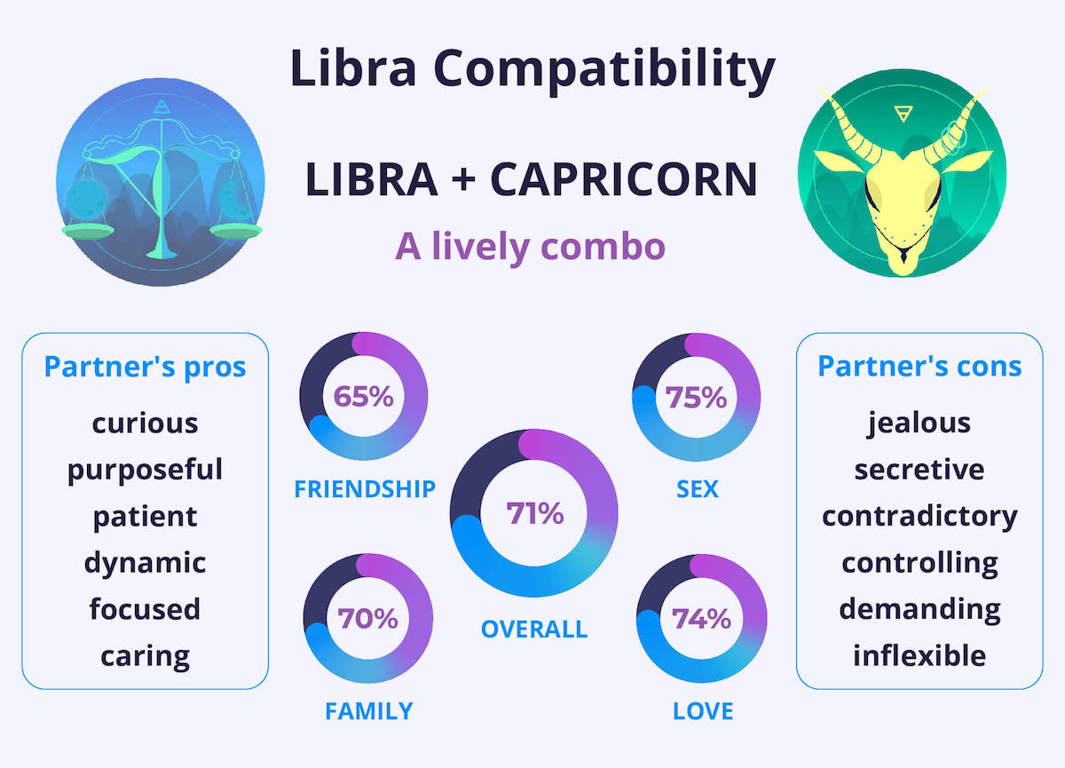 Libra and Capricorn Compatibility Chart