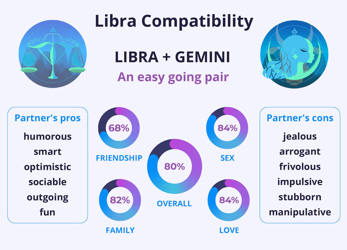 Libra and Gemini Compatibility Chart