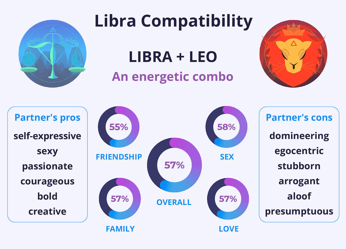 Libra and Leo Compatibility Chart