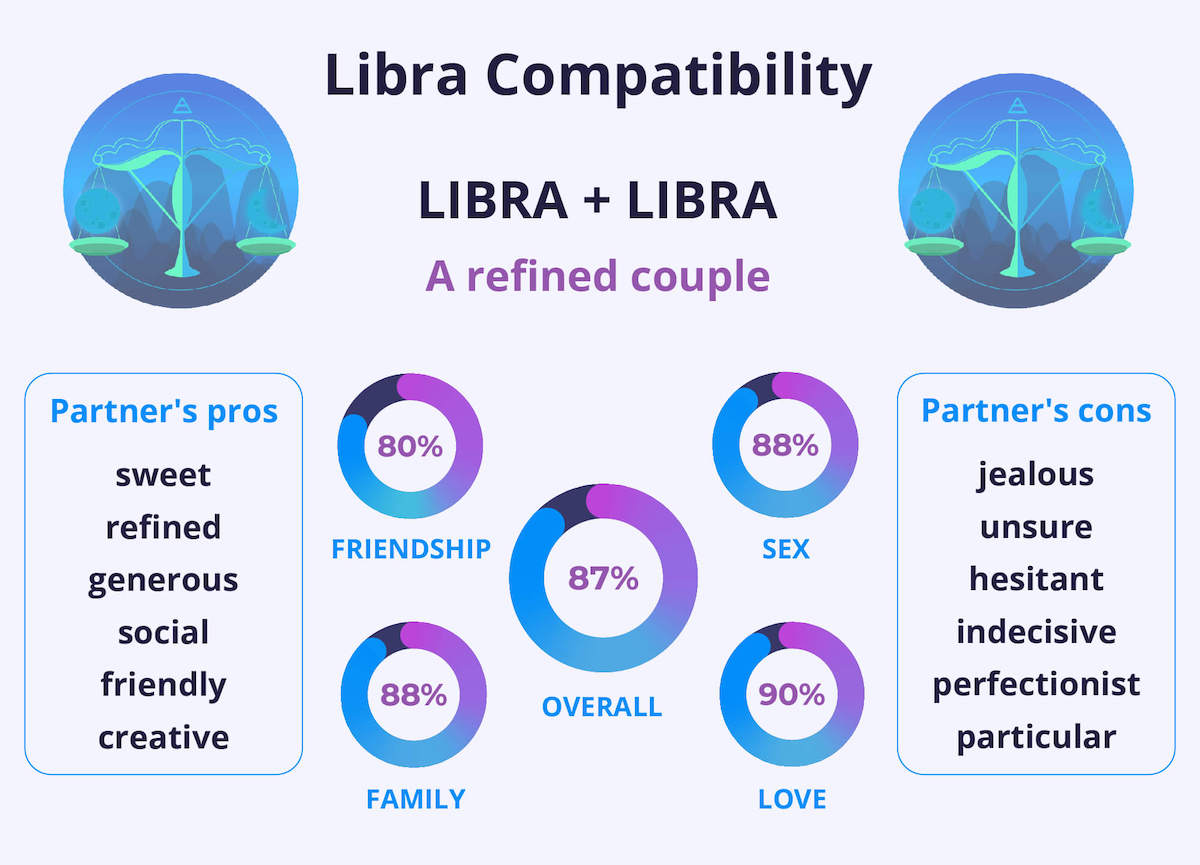 Libra and Libra Compatibility Chart