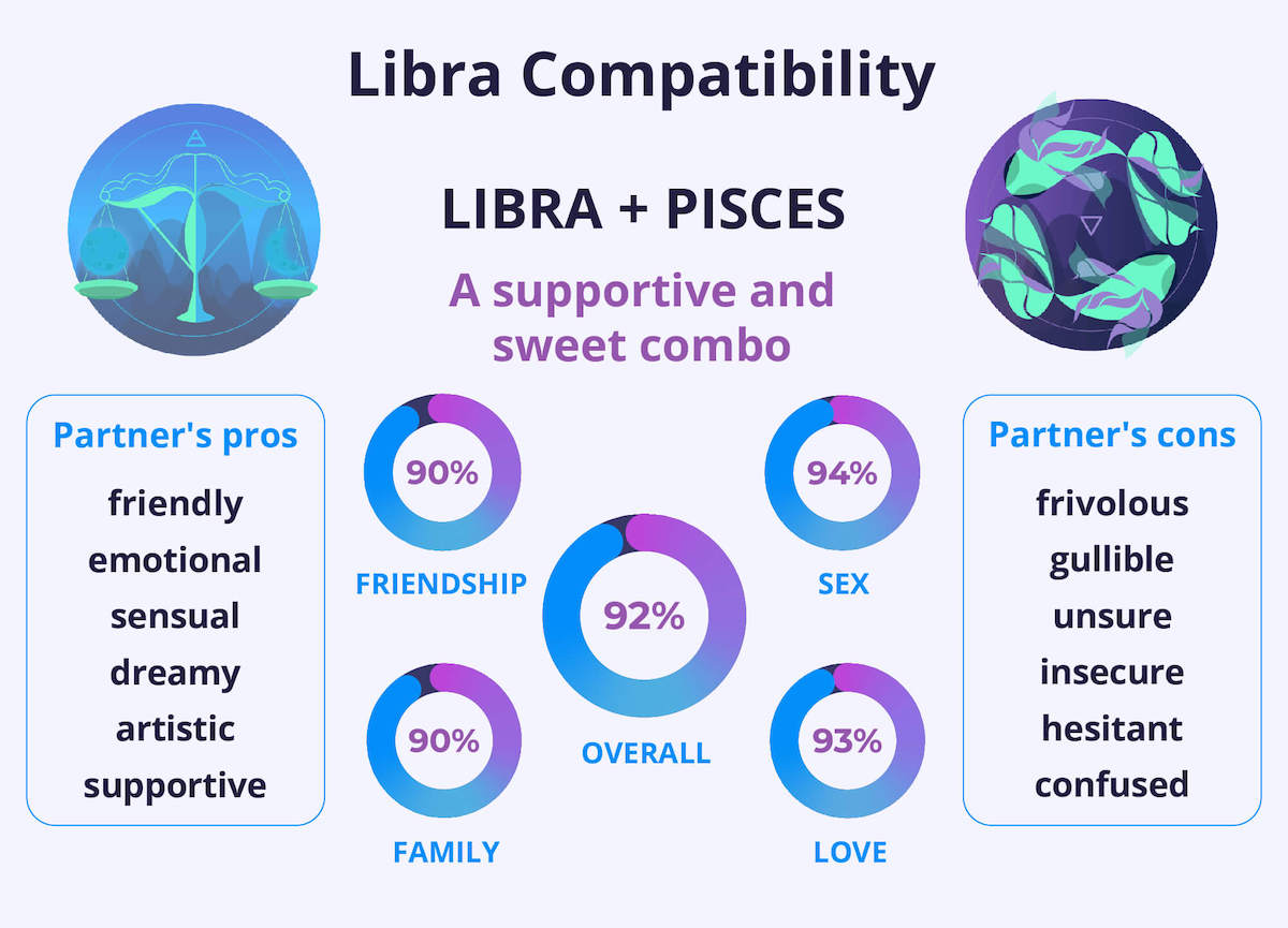 Libra and Libra Compatibility Chart