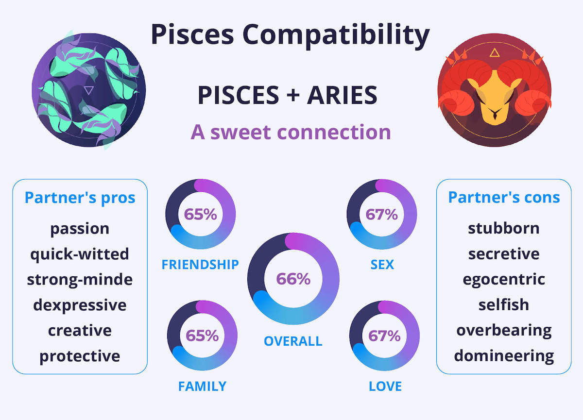 Pisces and Pisces Compatibility Chart