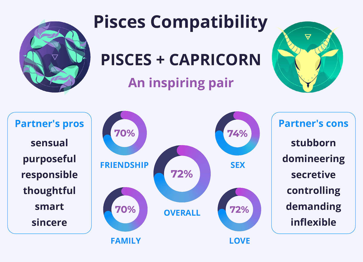 Pisces and Capricorn Compatibility Chart