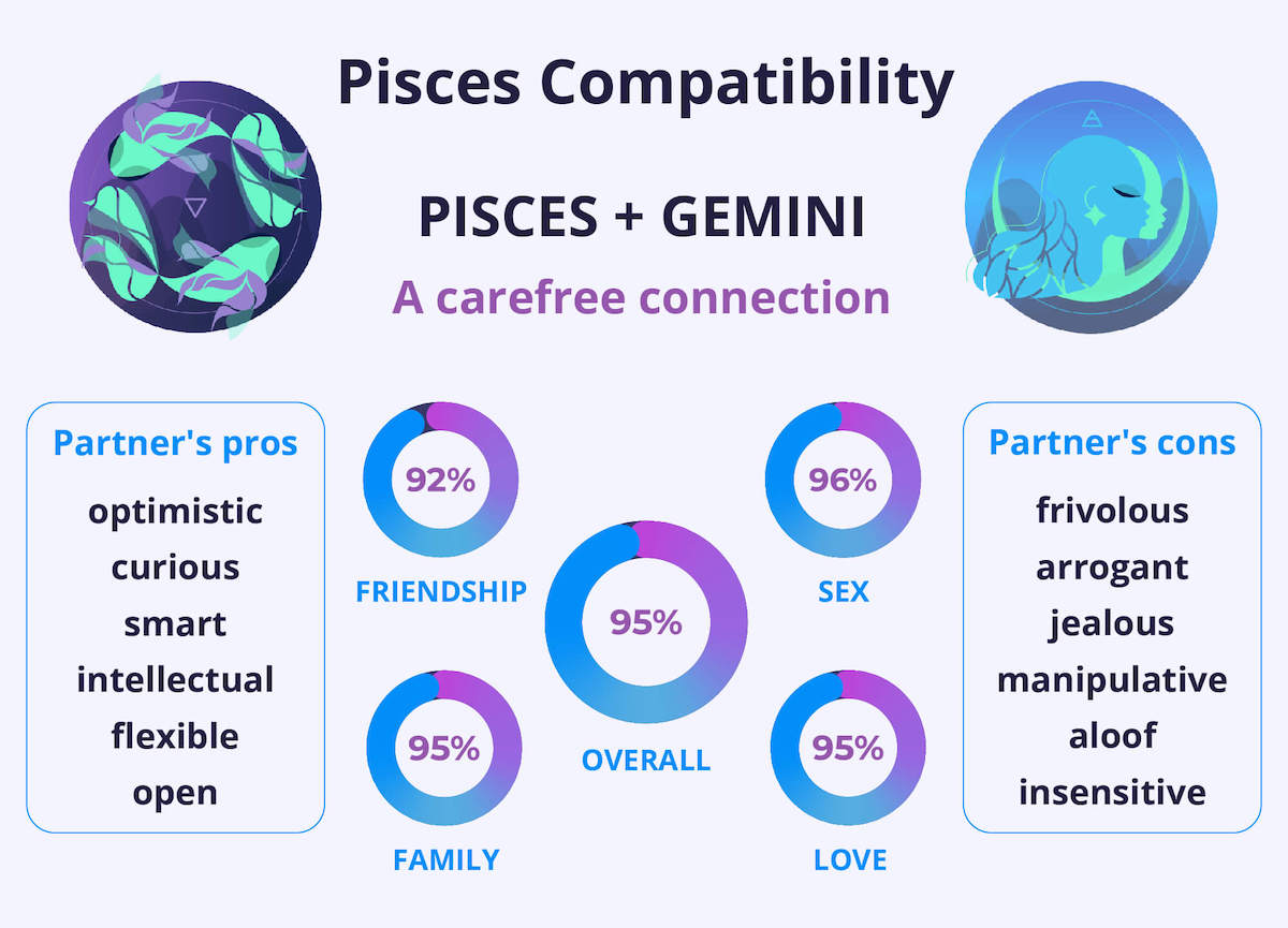 Pisces and Gemini Compatibility Chart