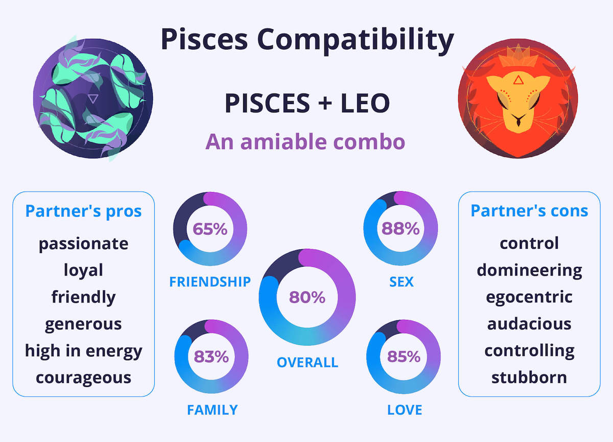 Pisces and Leo Compatibility Chart