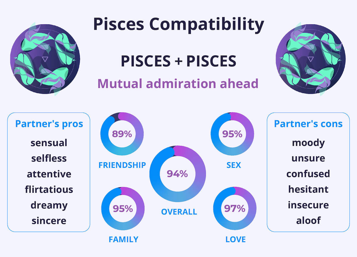 Pisces and Pisces Compatibility Chart