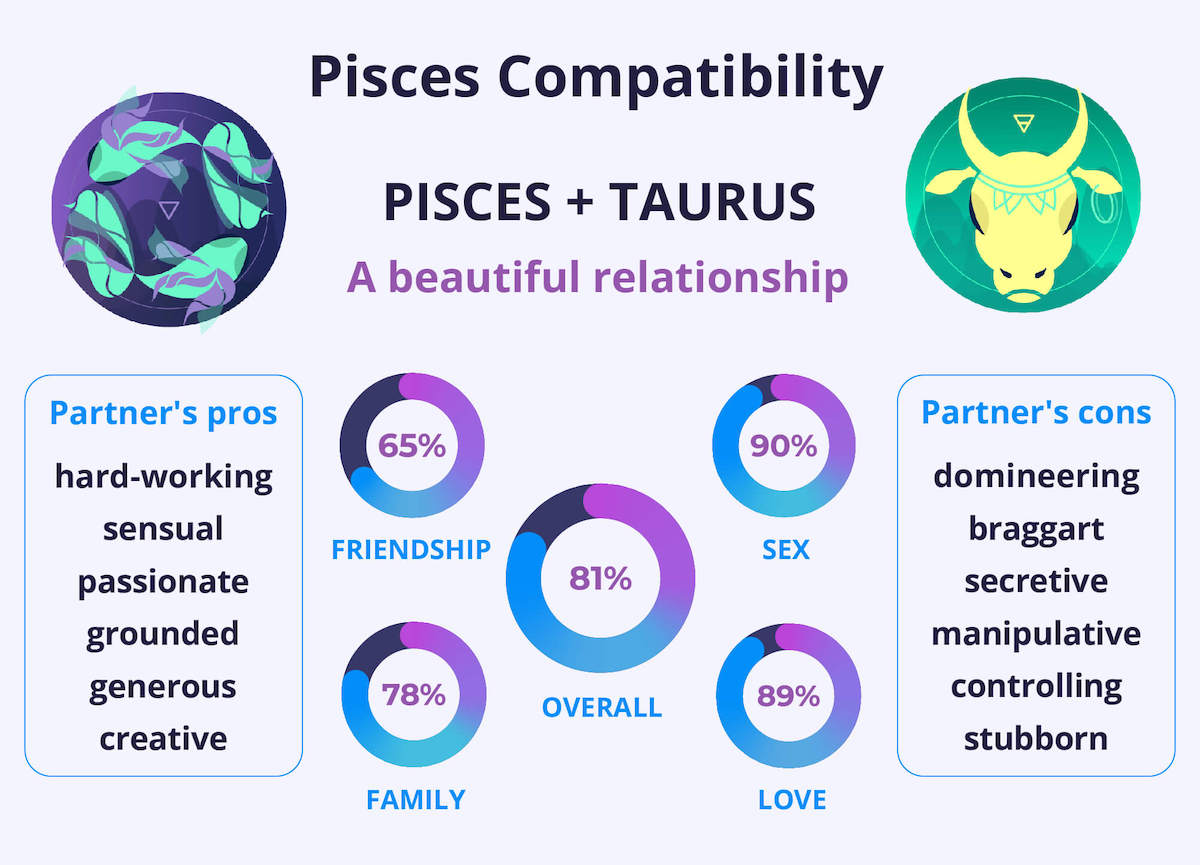 Pisces and Taurus Compatibility Chart