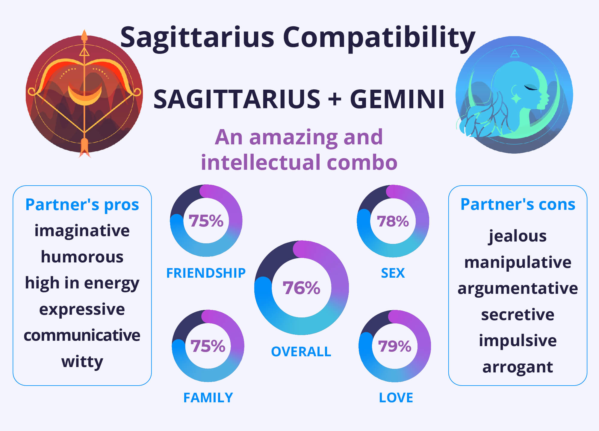 Sagittarius and Sagittarius Compatibility Chart
