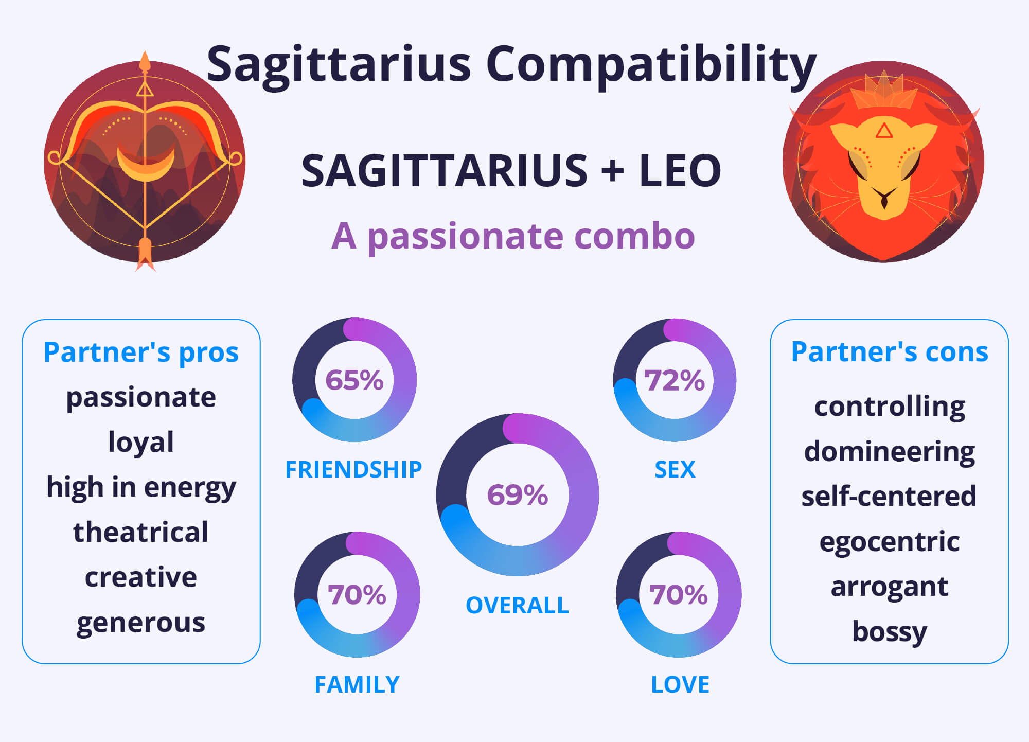 Sagittarius and Leo Compatibility Chart