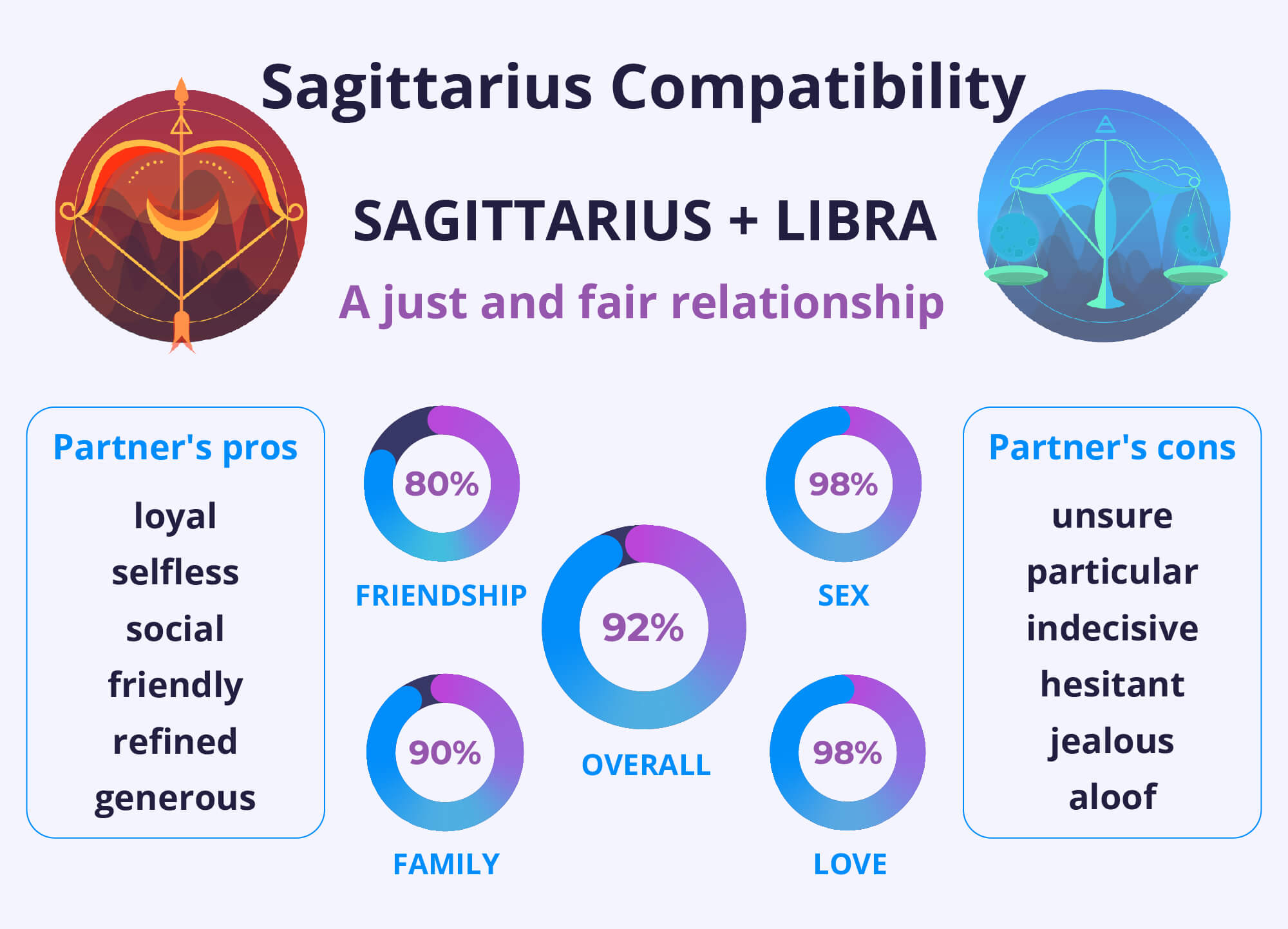 Sagittarius and Libra Compatibility Chart